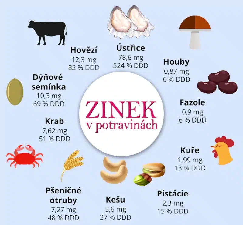 Obsah zinku v potravinách